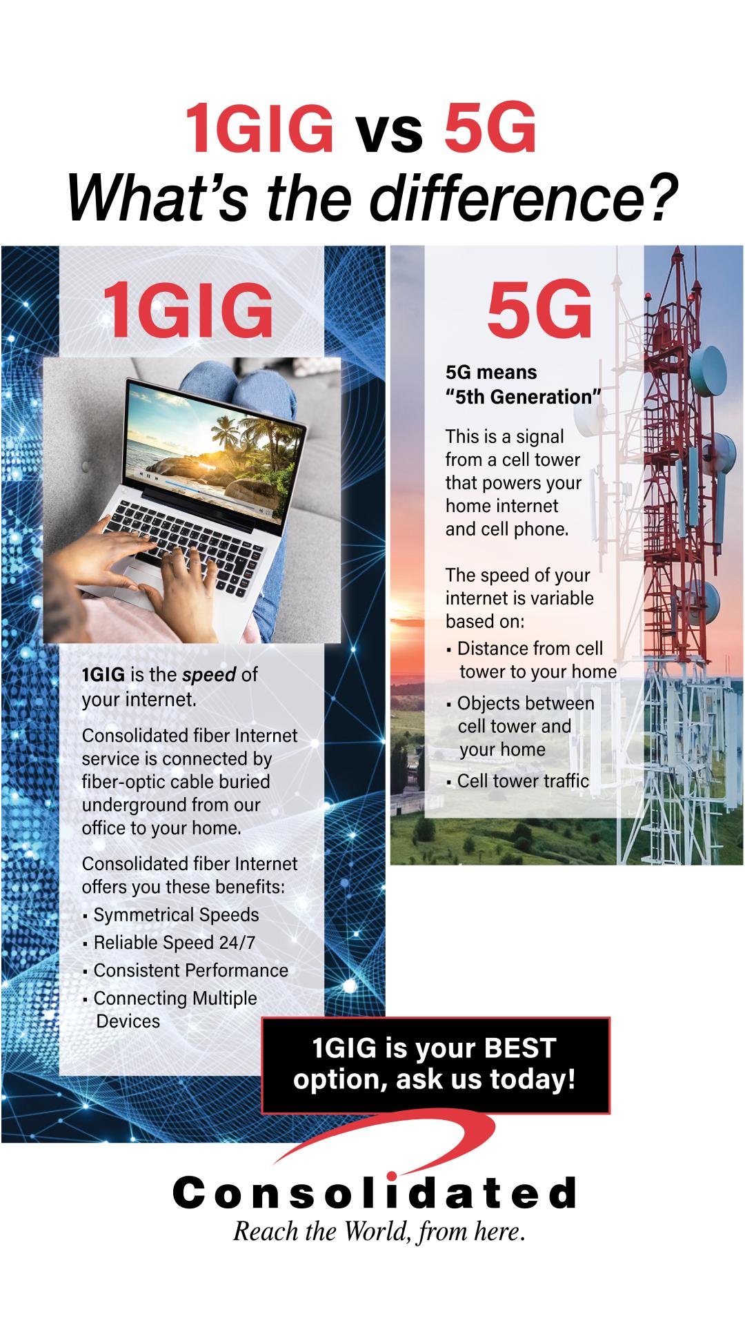 1 Gig Consolidated Fiber internet vs 5G Home Internet